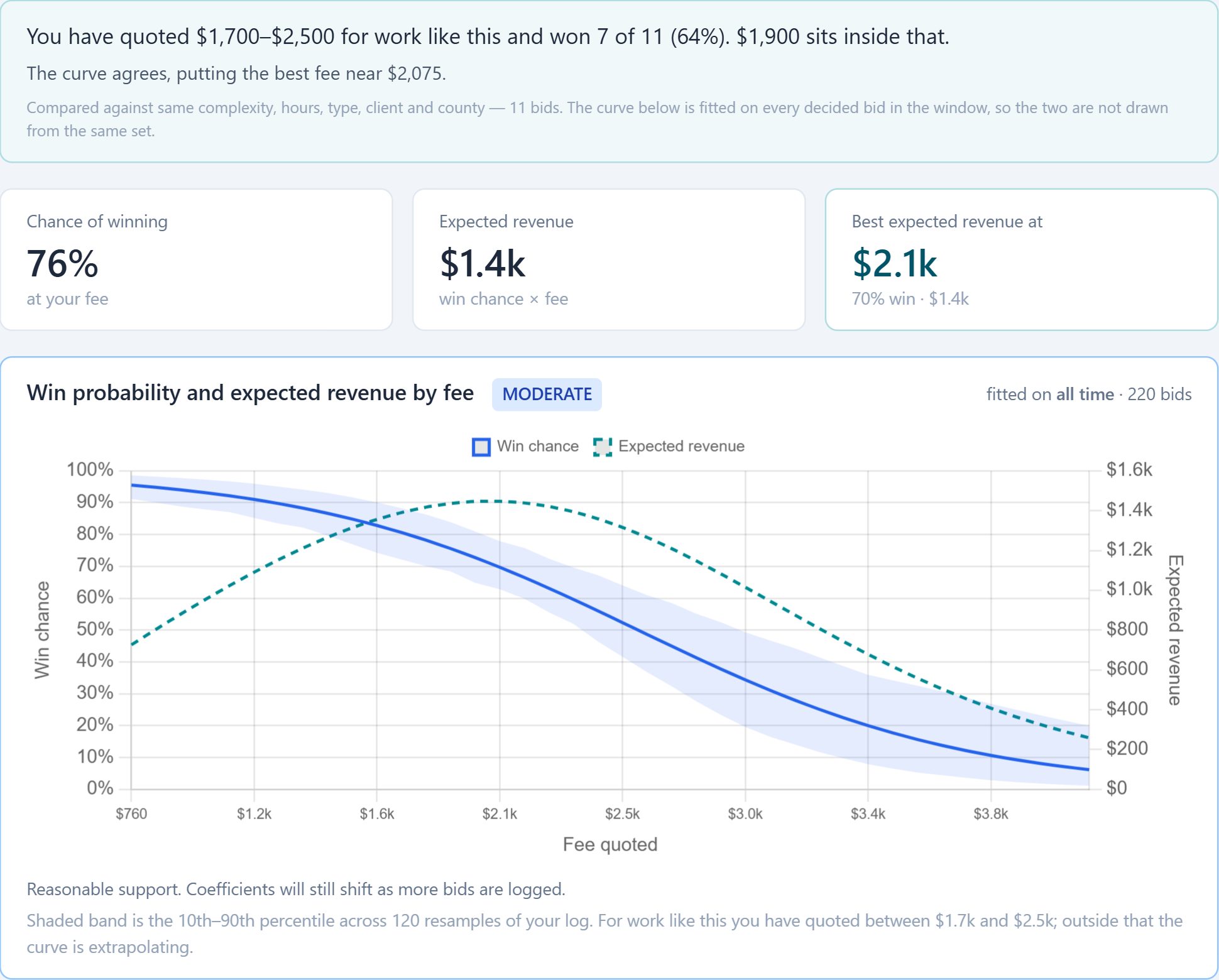 The ValuBids bid analysis: a note comparing a possible fee with past bids, three figures for chance of winning, expected revenue and the fee with the best expected revenue, and a chart of win probability and expected revenue by fee.